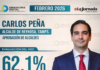 Carlos Peña Ortiz mantiene aprobación superior al 60%