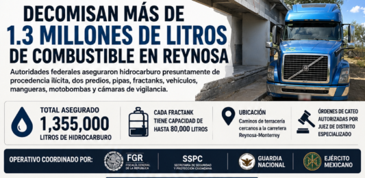Decomisan más de 1.3 millones de litros de combustible durante cateos federales en Reynosa