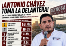Antonio Chávez alcanza el primer lugar en preferencias de Morena para Reynosa, según Massive Caller